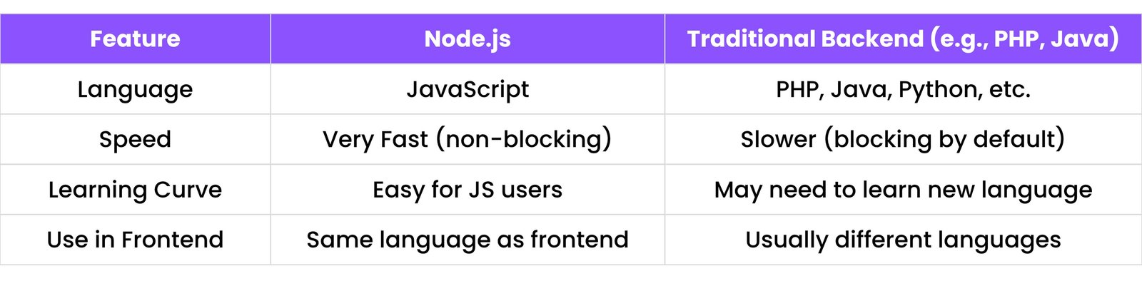 Node.js vs Traditional Backend Comparison